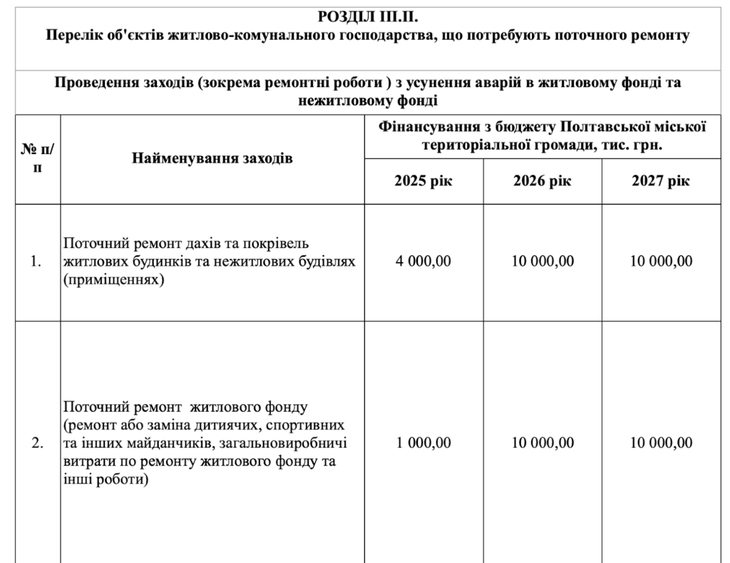 32 договори на дитячі майданчики загальною вартістю 5,4 млн грн уклали з одним підрядником – ФОП Русін Святослав та його ТОВ  «Агрокорт-П».