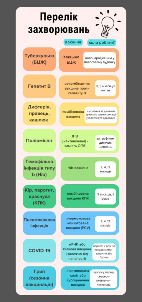 Перелік захворювань та вакцин. кампанія з вакцинації 