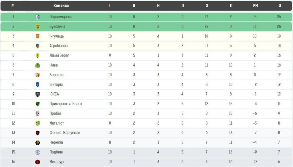 тренера ворскли звільняють