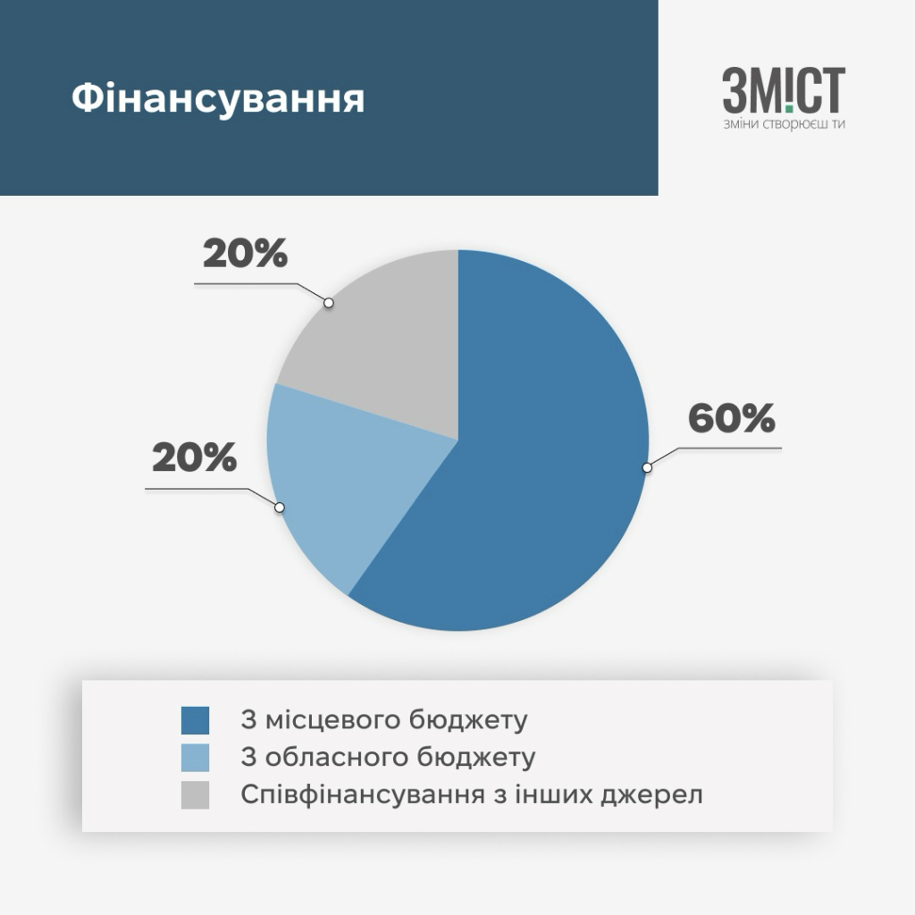 Відбудова на Полтавщині. Підсумки моніторингу соціальних об'єктів