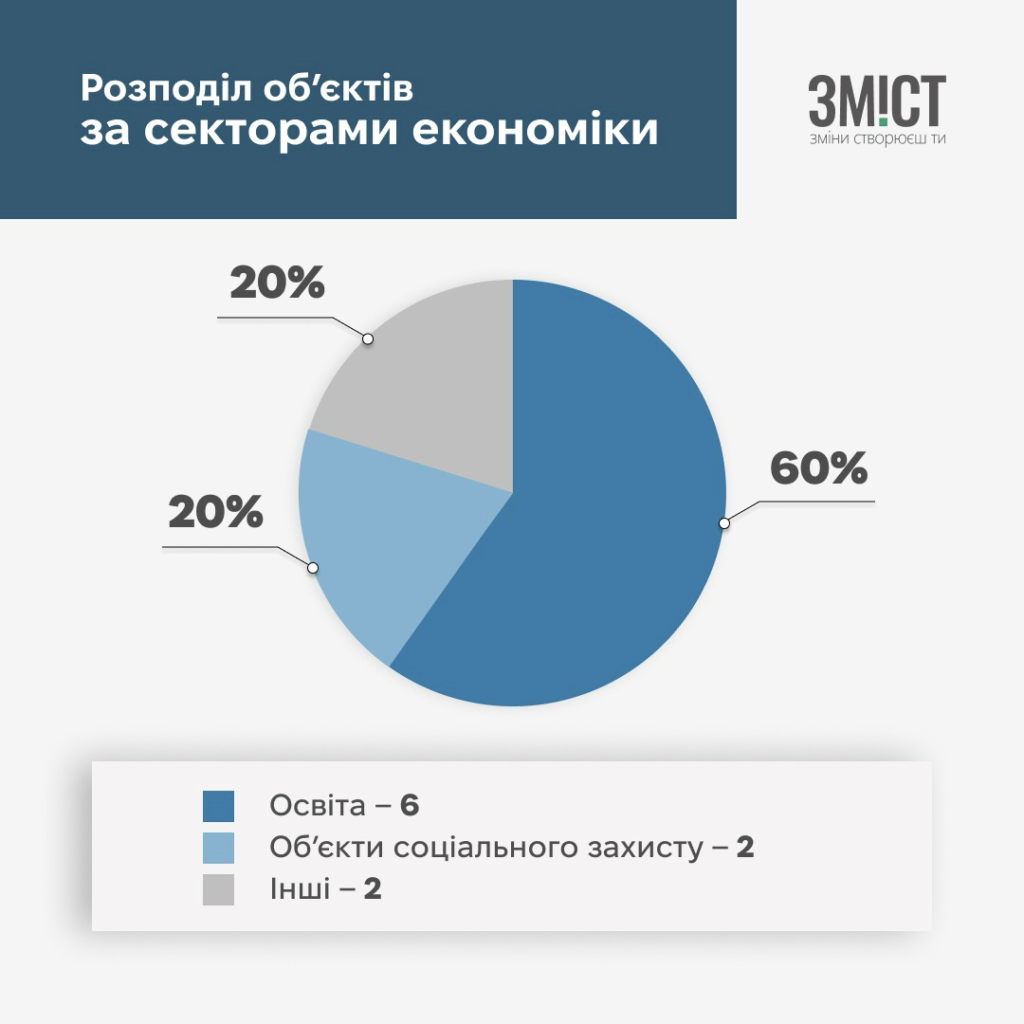 Відбудова на Полтавщині. Підсумки моніторингу соціальних об'єктів
