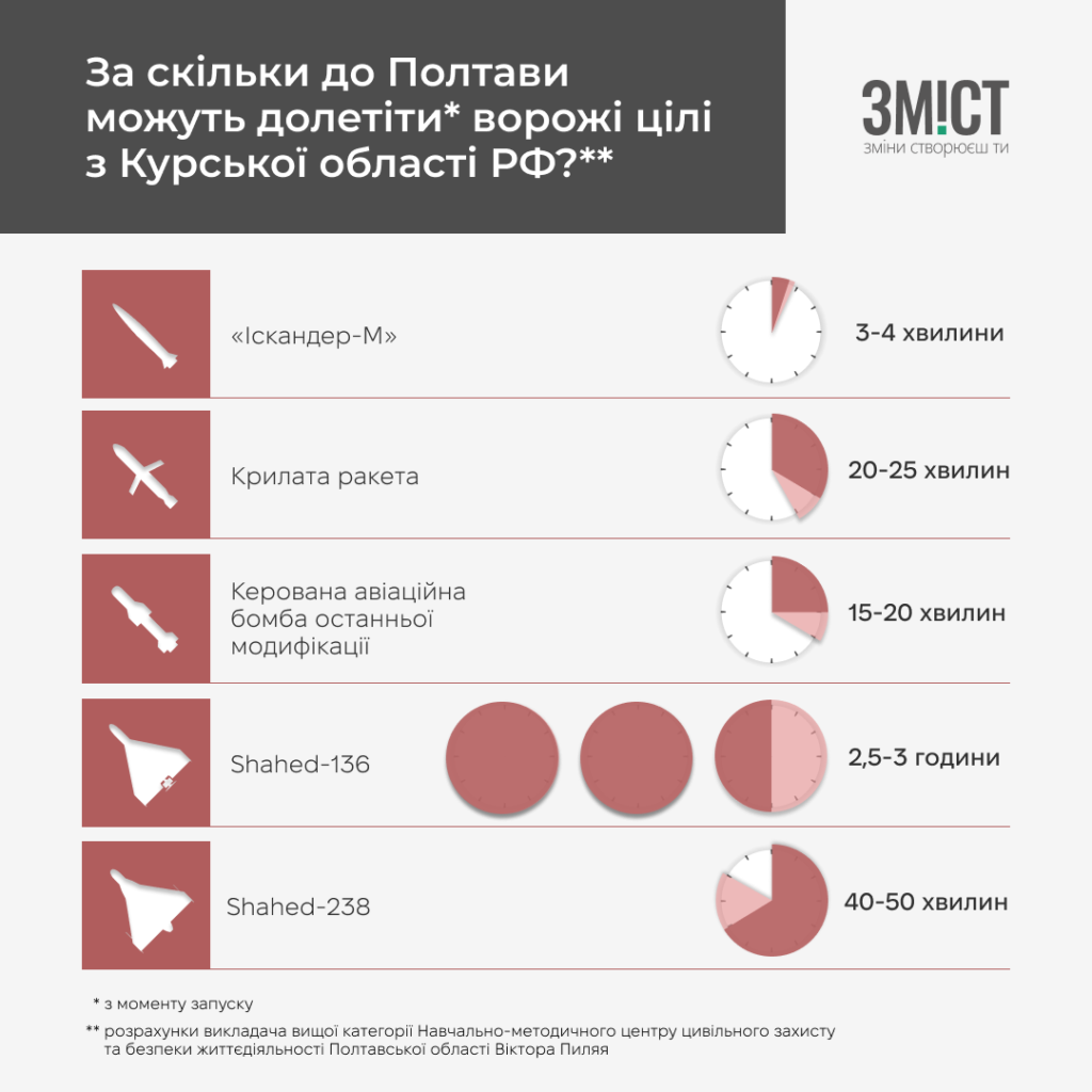 Час підльоту ворожих цілей до Полтави