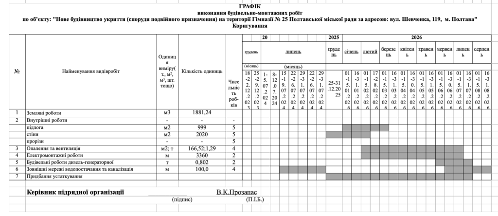 Тепер Управління капітального будівництва виділить додаткові 11,6 млн грн, а гімназисти, згідно з оновленим графіком, зможуть скористатися захисною спорудою лише в наступному навчальному році.