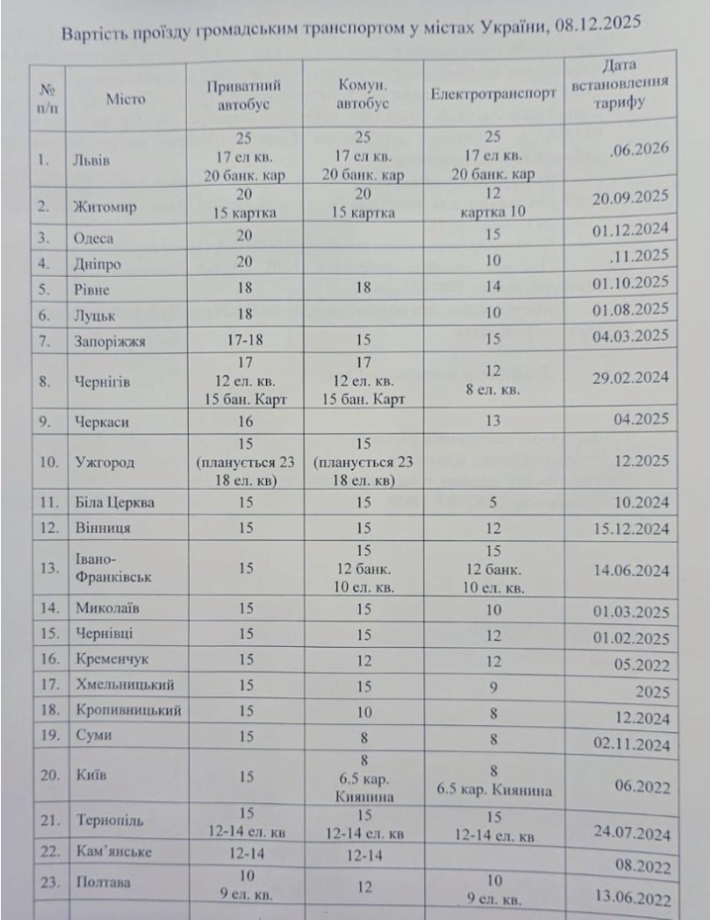 Як перевізники пояснюють вимогу підняти вартість проїзду до 15 гривень