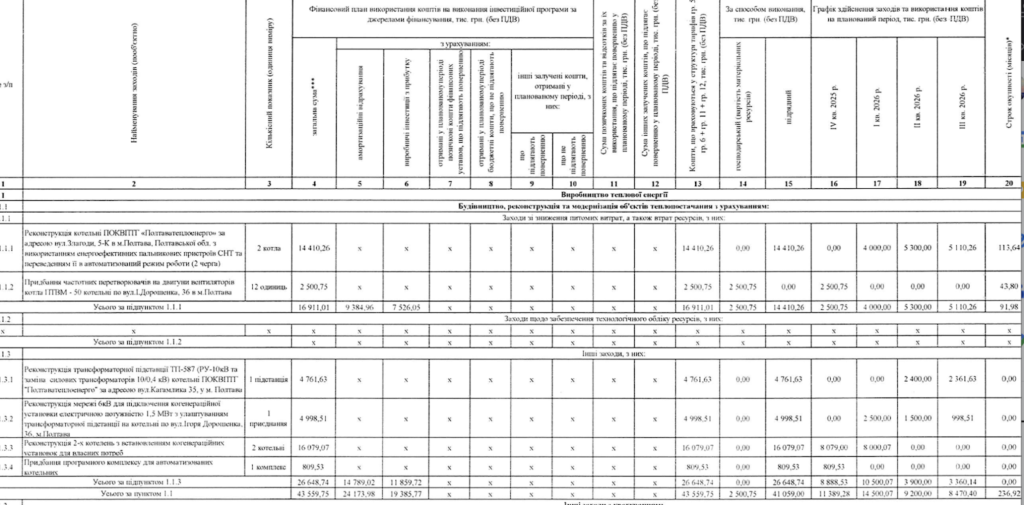 Скриншот з інвестиційної програми «Полтаватеплоенерго» на 2025-2026 роки Котельні потерпають від відключень світла, а когенераційні установки від США та Німеччини в Полтаві стоять не запущені. 