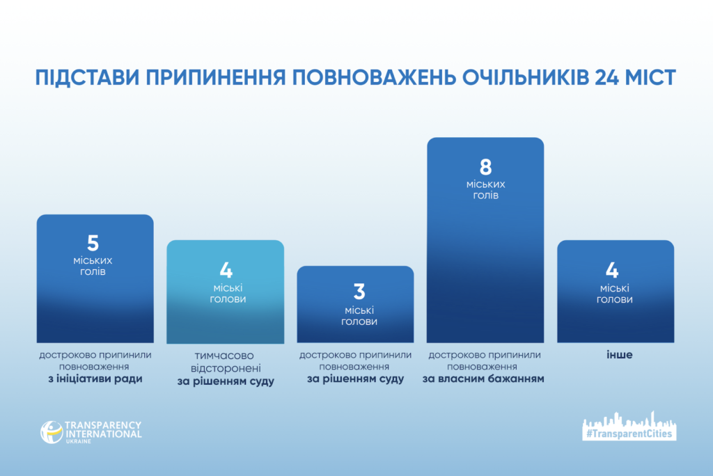 Полтава – у списку міст без мера: кожна четверта велика громада в Україні втратила обраного очільника Мер у Полтаві – хто?