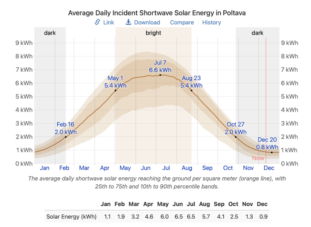 Графік середньодобової короткохвильової сонячної енергії, що досягає землі на квадратний метр. Темний період року триває 3,6 місяця, з 27 жовтня по 16 лютого, із середньодобовою падаючою короткохвильовою енергією на квадратний метр нижче 2,0 кВт·год. Найтемніший місяць року в Полтаві - грудень, із середнім показником 0,9 кВт·год. Компанія соратника Мамая з одним працівником отримала підряд на монтаж СЕС у полтавських ліцеях