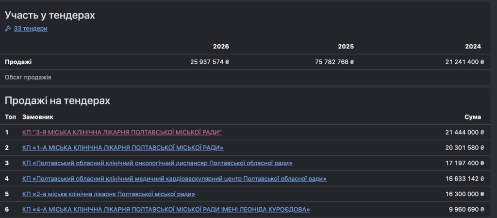 Участь у тендерах ТОВ «Бест Кейтеринг» Джерело – Opendatabot 