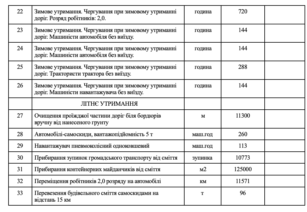Фрагмент тендерної документації із переліком робіт та обсягів літнього утримання зупинок громадського транспорту, тротуарів і прибордюрної частинина території Полтавської міської територіальної громади