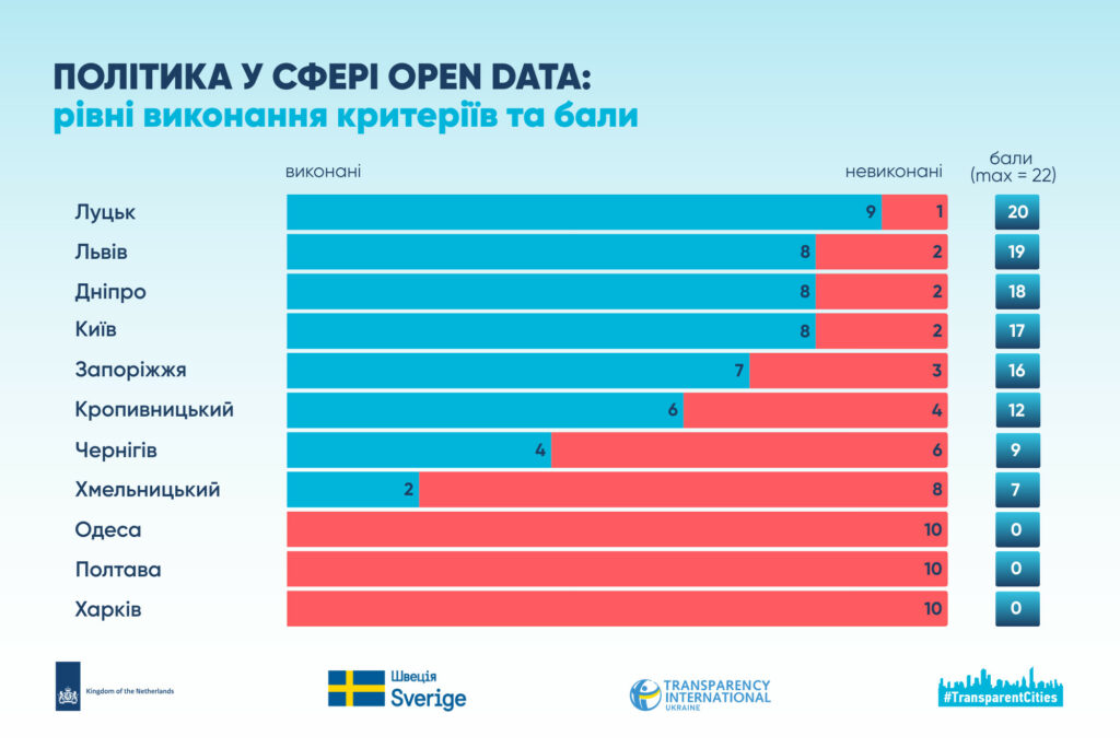 Полтава отримала «нуль» у дослідженні готовності міст до євроінтеграції в сфері відкритих даних