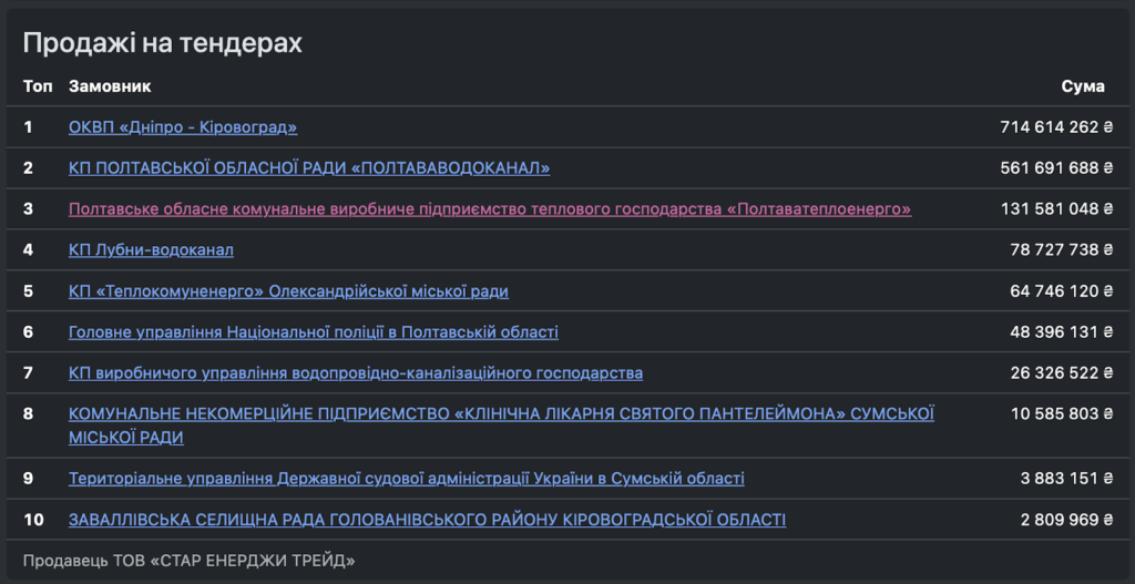 Злет кременчуцьких трейдерів на договорах, які підписа «Полтававодоканал» на півмільярда гривень і хто за цим стоїть. Читайте у розслідуванні