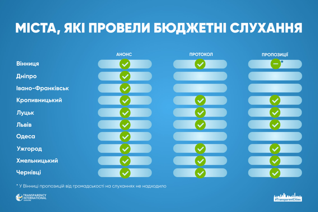 Полтава стала антилідером у рейтингу прозорості місцевих бюджетів на 2026 рік бюджет Полтави