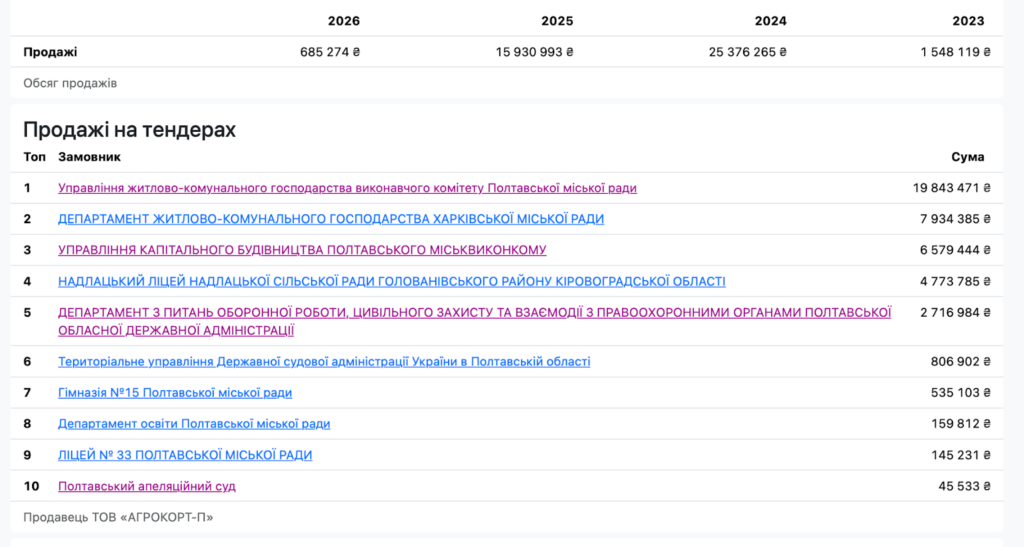 УЖКГ Полтави дробить тендери, щоб віддати «своєму» підряднику ремонт обстріляних будинків