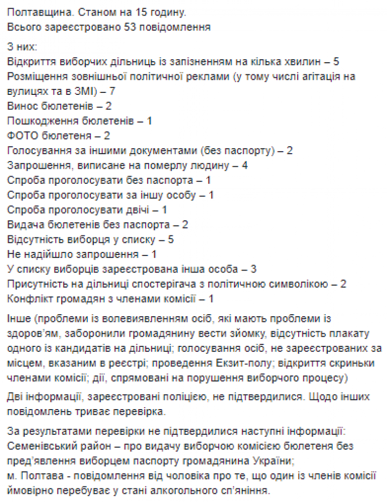 Кількість зареєстрованих повідомлень про порушення на виборах на Полтавщині (Джерело - facebook.com/police.polt/posts/1778677615567852)