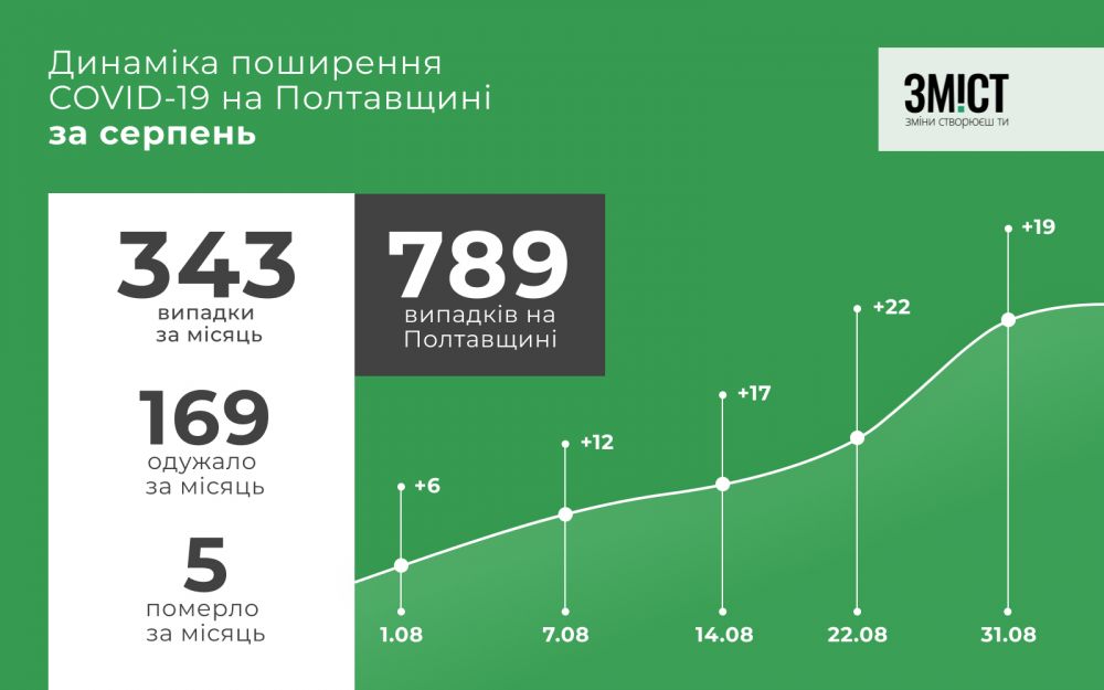 Поширення коронавірусного захворювання Полтавщиною у серпні