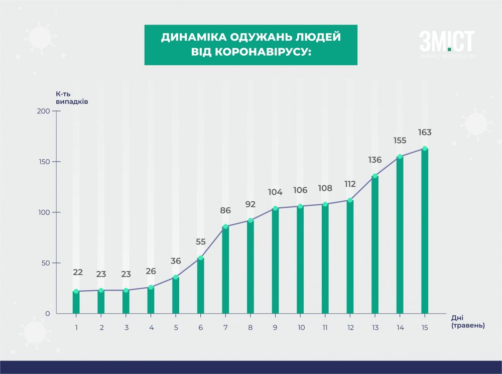 Як змінюється кількість людей, які одужали від коронавірусу на Полтавщині