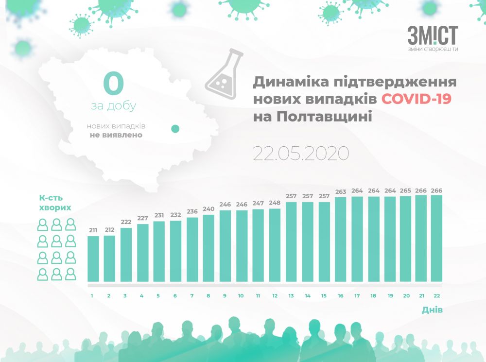 Динаміка захворюваності на коронавірус