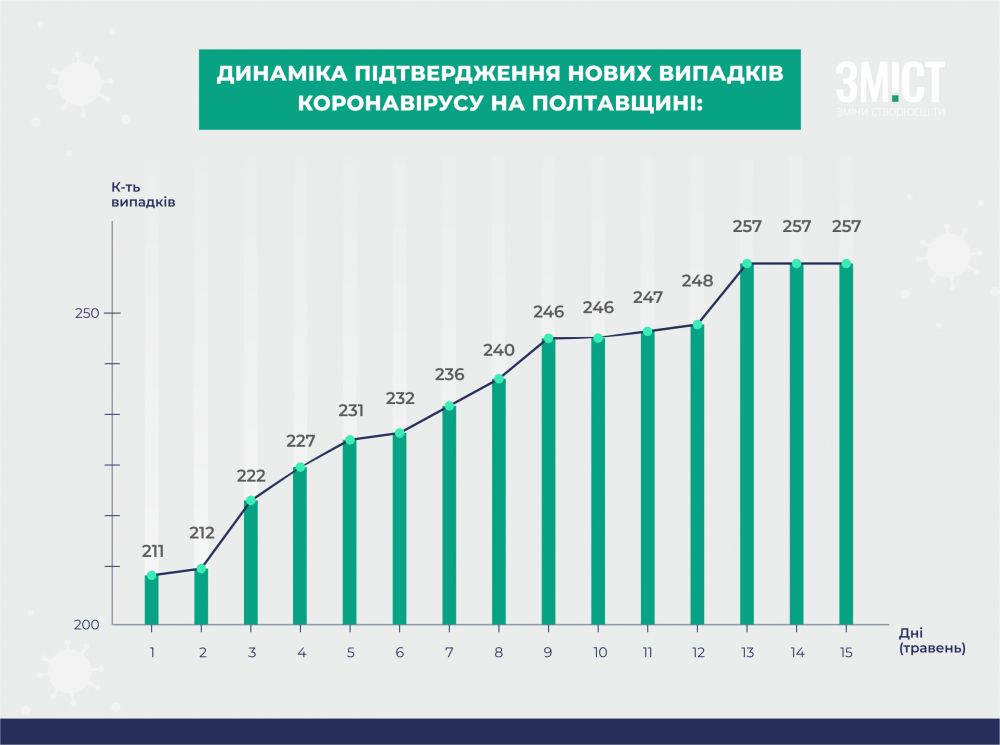Динаміка поширення коронавірусу Полтавщиною