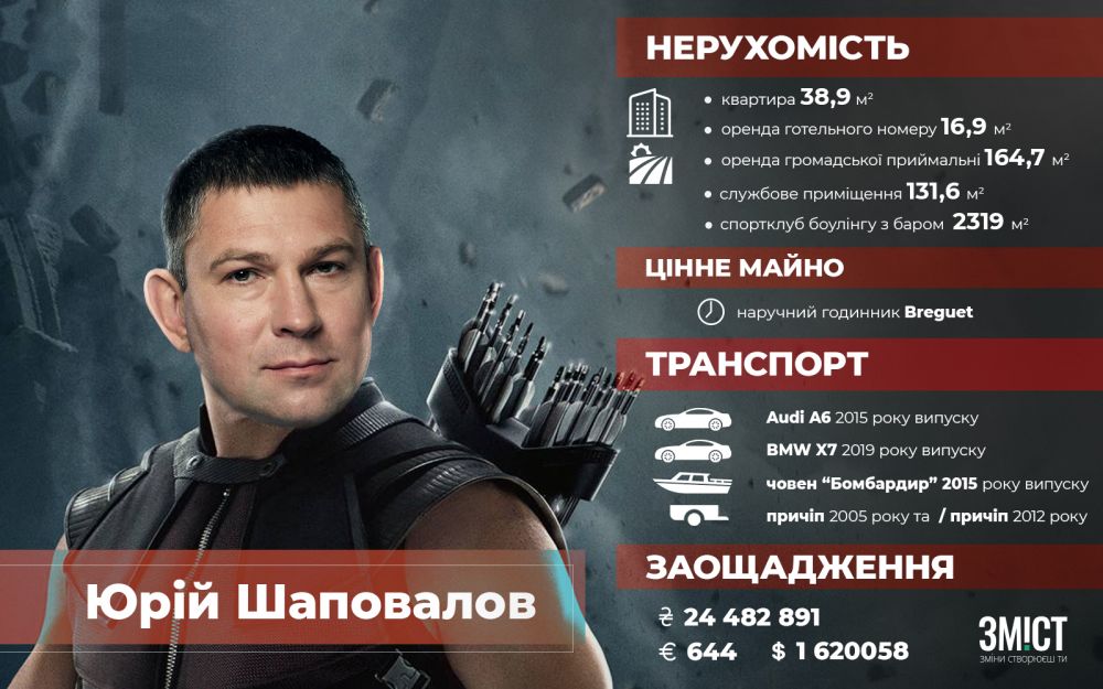 Заощадження і власність Юрія Шаповалова