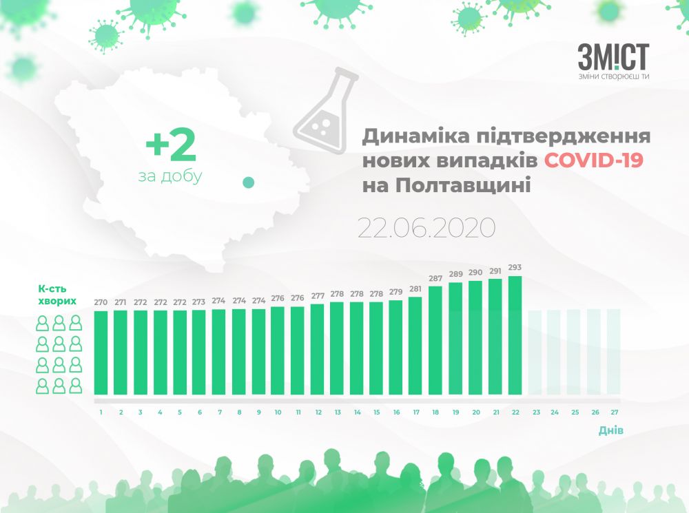 Динаміка поширення коронавірусу областю