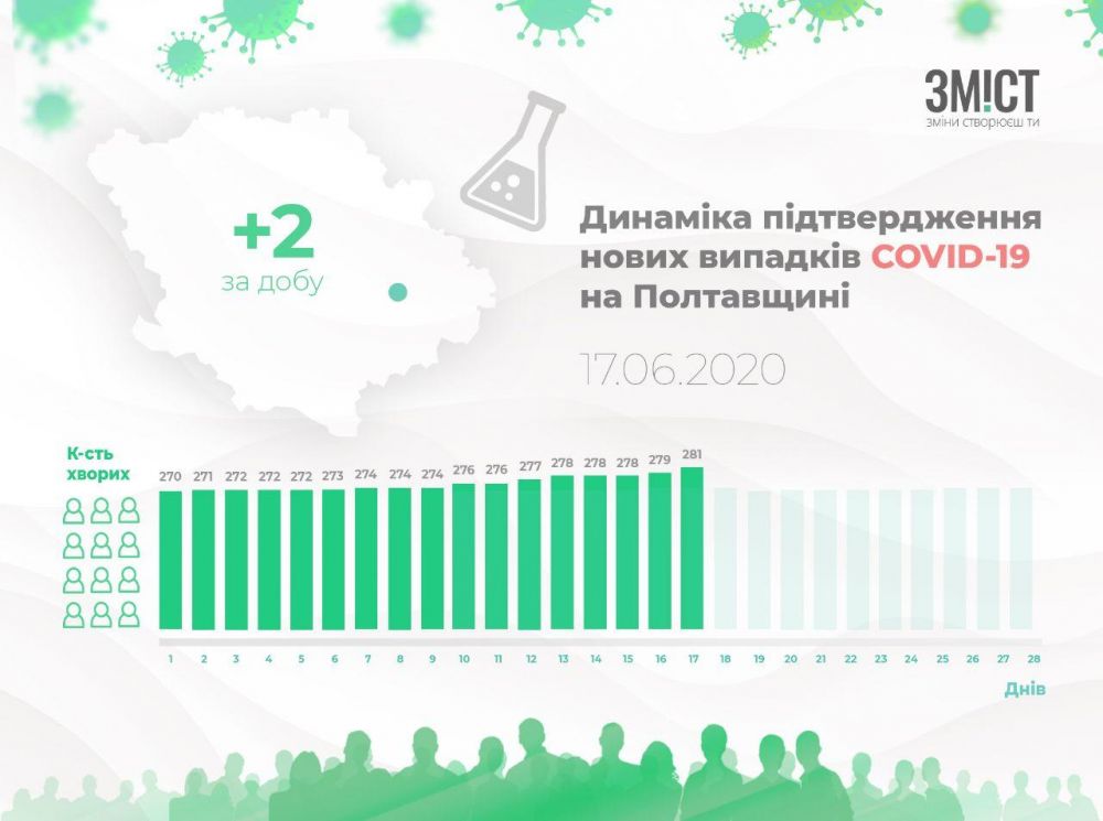 Динаміка поширення коронавірусу Полтавщиною у червні