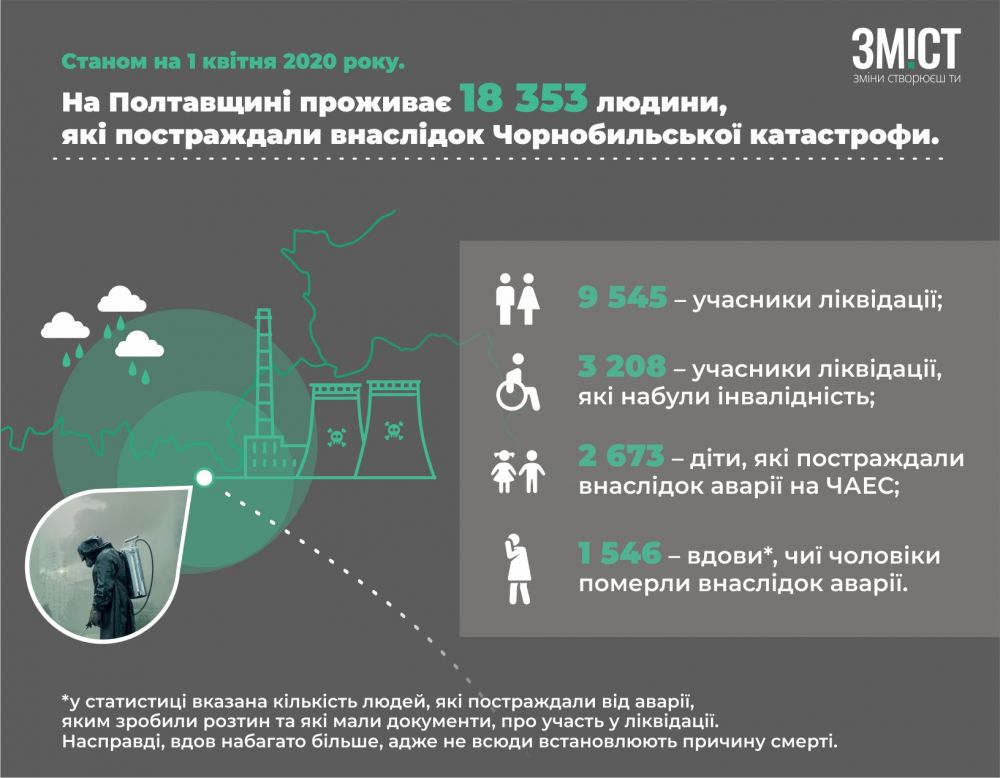 Графіка про кількість постраджалих через аварію на ЧАЕС у 2020 році