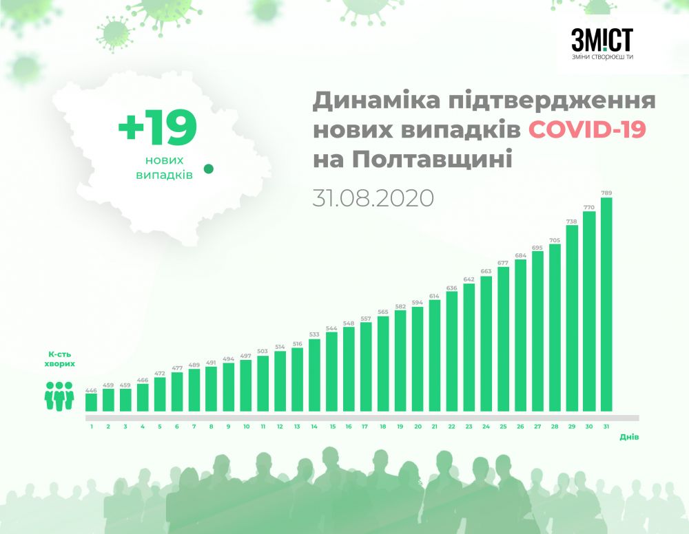 Динаміка зростання захворюваності