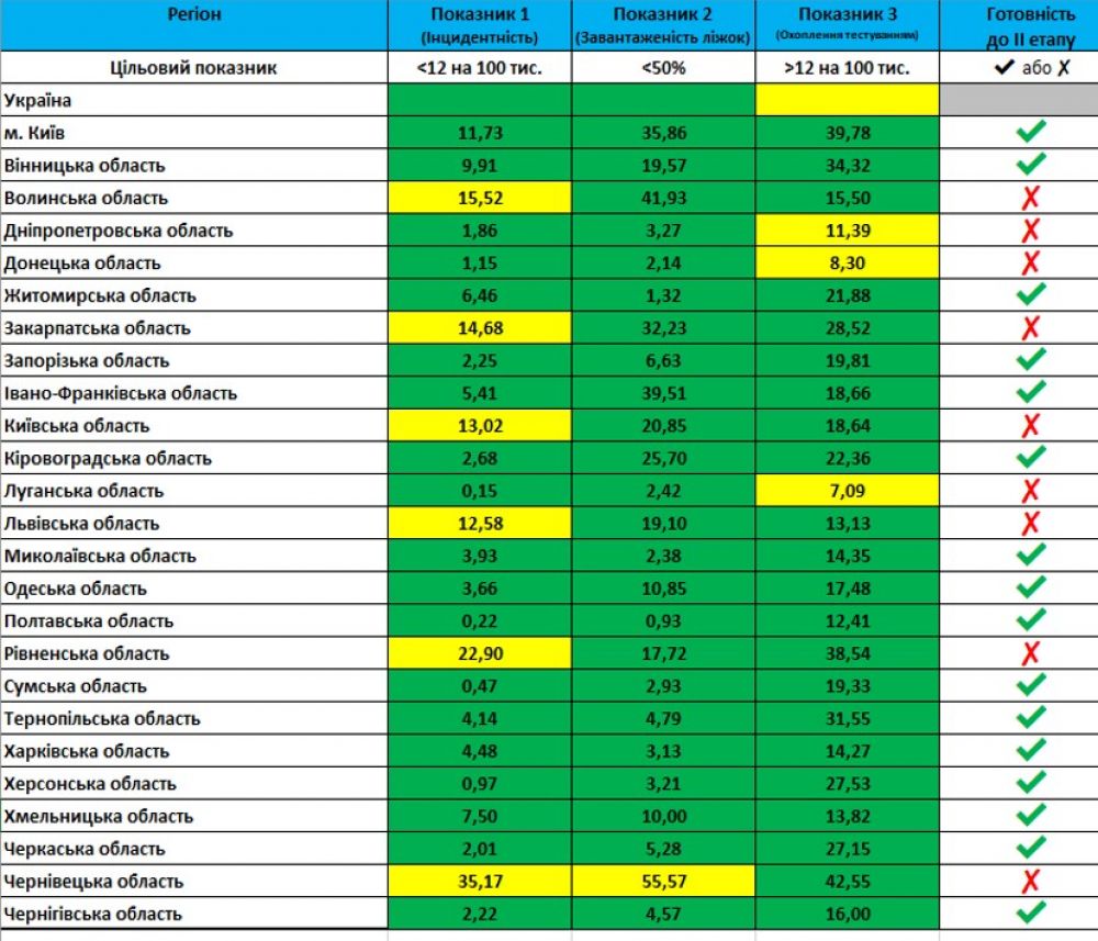 Показники для послаблення протиепідемічних заходів станом на 23.05.2020