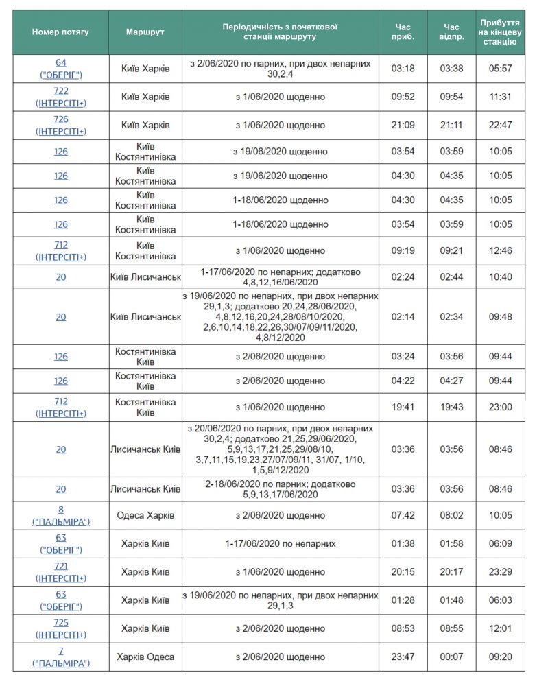 Розклад потягів, які курсуватимуть через Полтаву