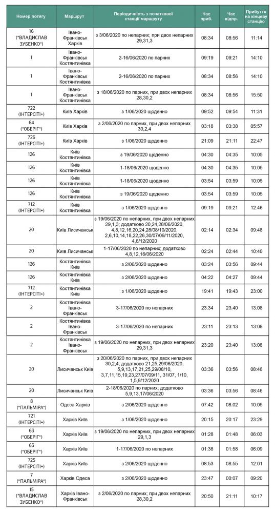 Розклад руху потягів, які курсують через Полтаву