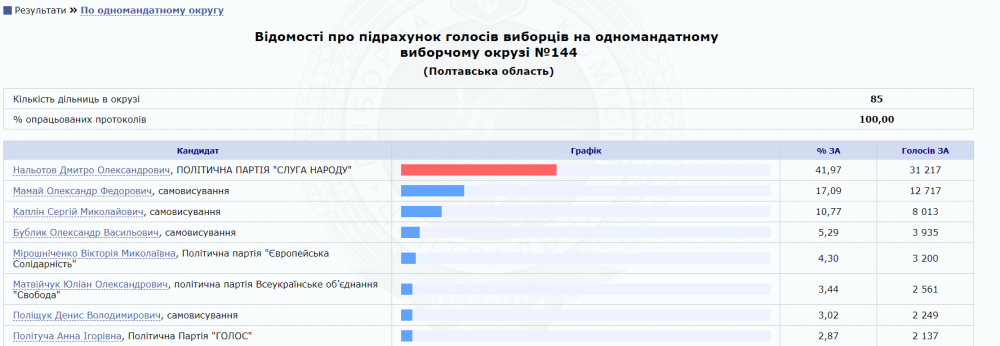 Результати виборів по 144 округу (Полтава)