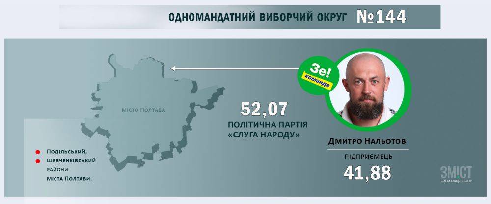Проміжні результати голосування у Полтавському регіоні