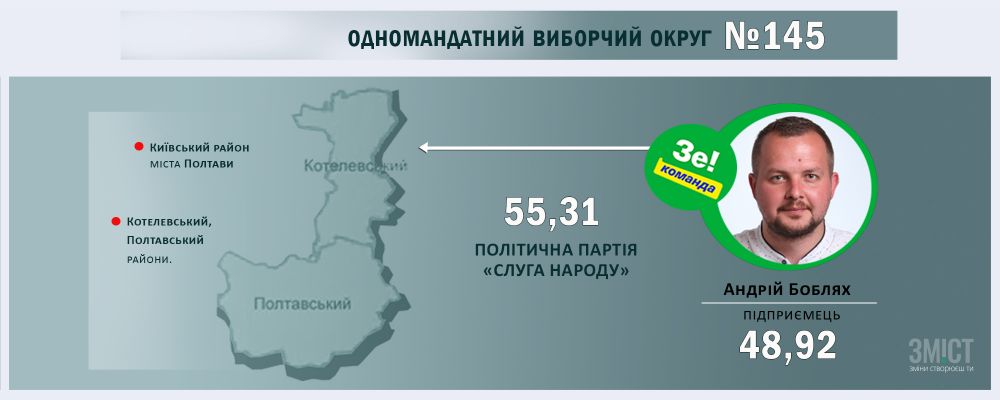 Проміжні результати голосування у Полтавському регіоні