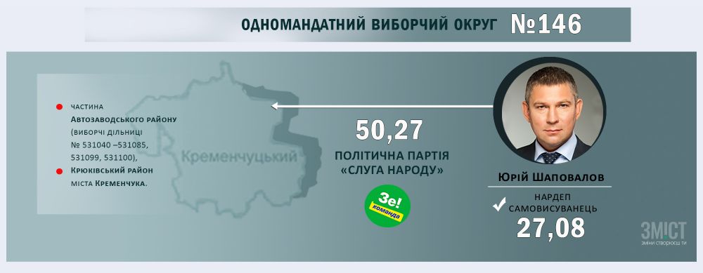 Проміжні результати голосування у Полтавському регіоні