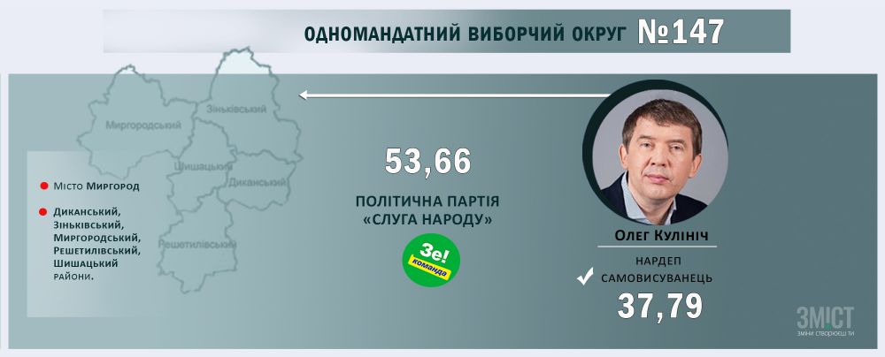 Проміжні результати голосування у Полтавському регіоні