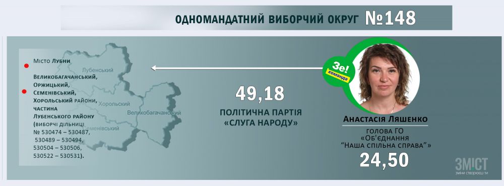 Проміжні результати голосування у Полтавському регіоні