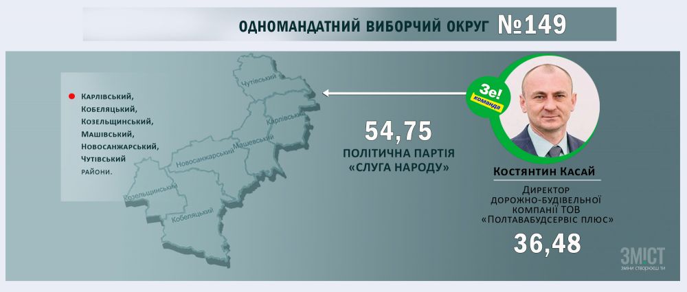 Проміжні результати голосування у Полтавському регіоні