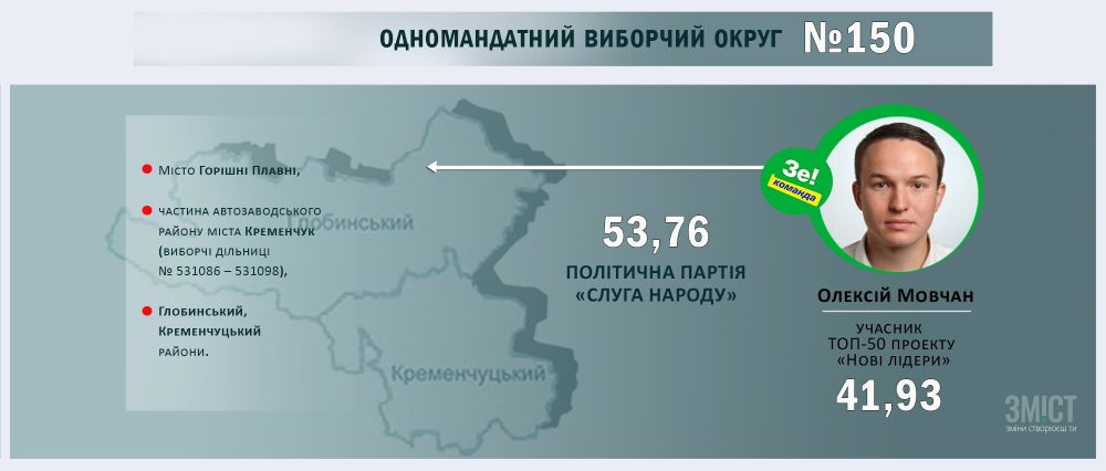 Проміжні результати голосування у Полтавському регіоні