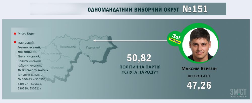 Проміжні результати голосування у Полтавському регіоні