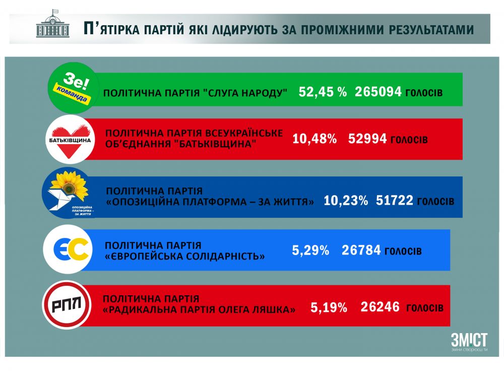 Проміжні результати голосування у Полтавському регіоні