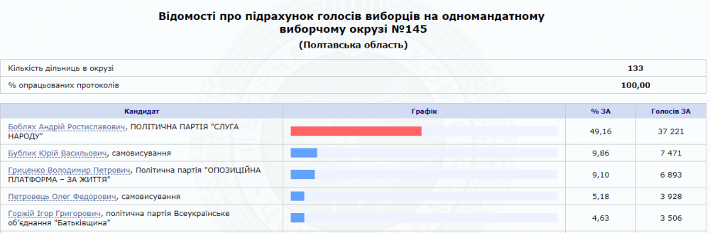 Результати по 145-му округу