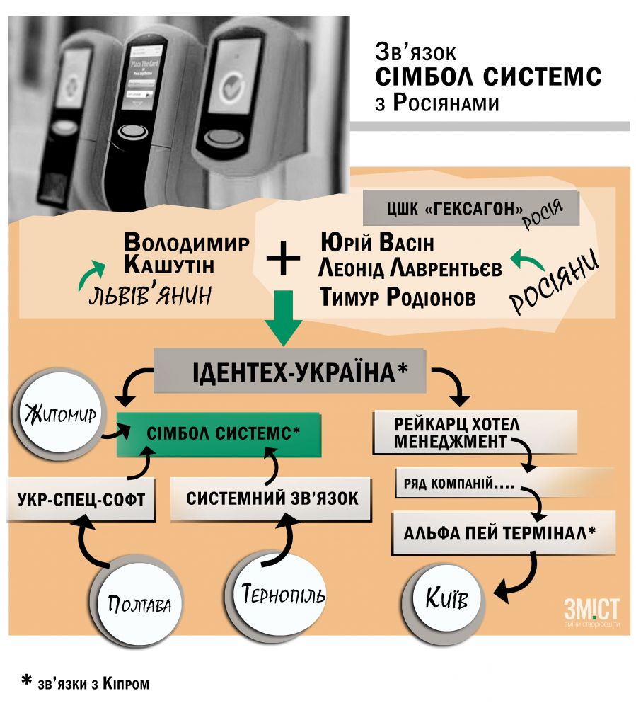 Зв'язок Сімбол Систем із росіянами