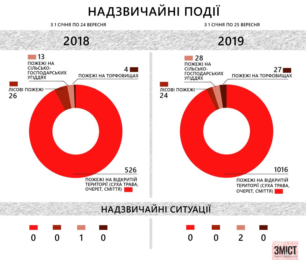 Статистика пожеж