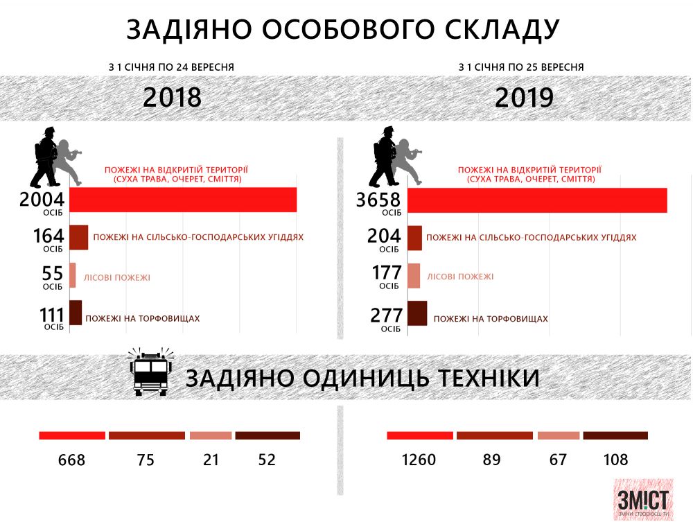 Статистика пожеж
