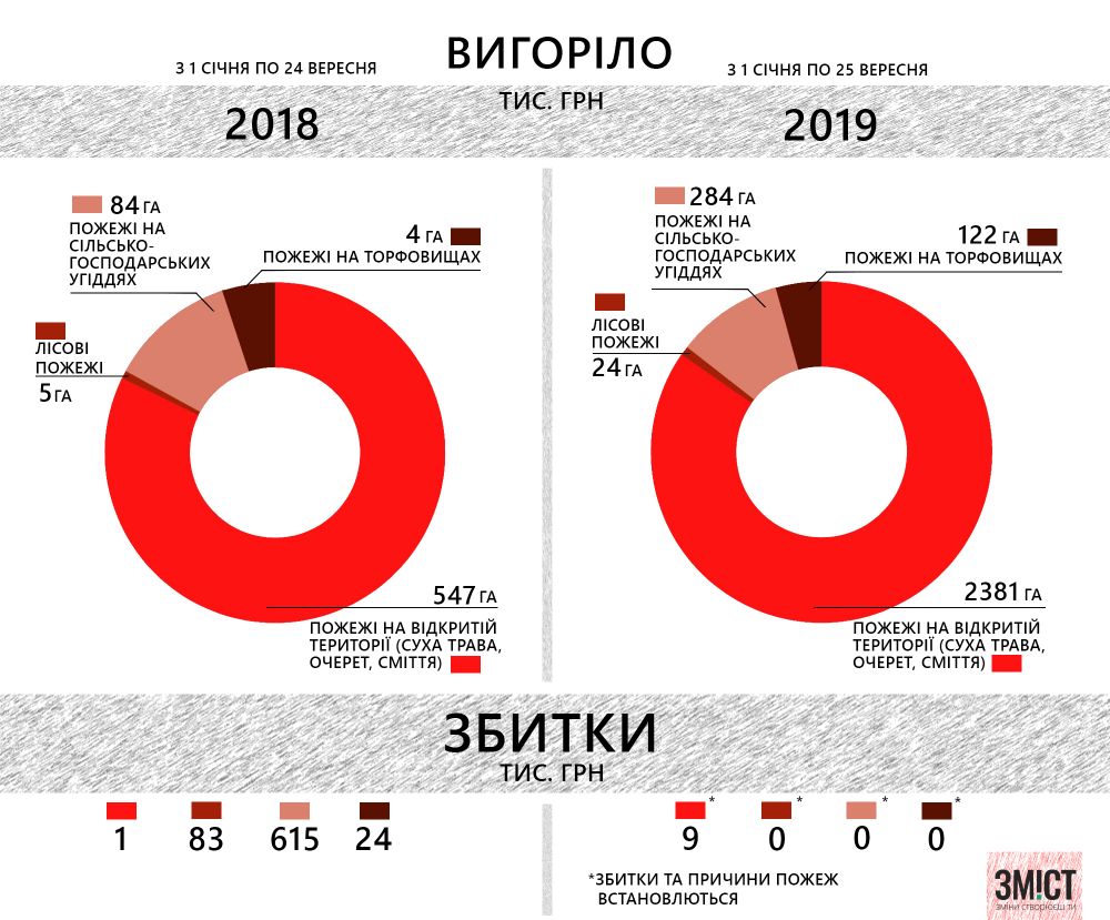 Статистика пожеж