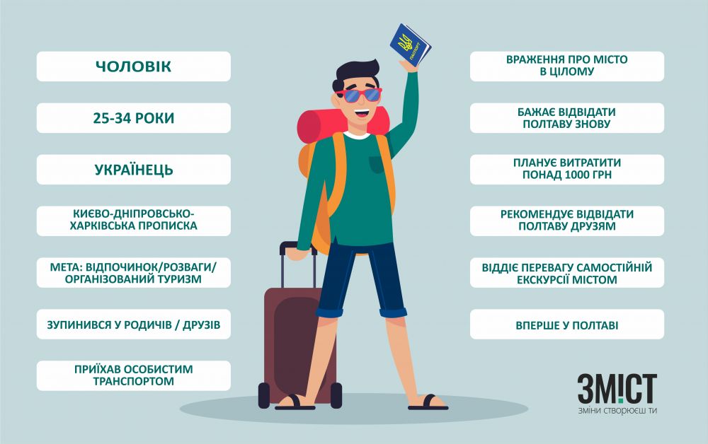 Профіль туриста за інформацією «Полтави туристичної»