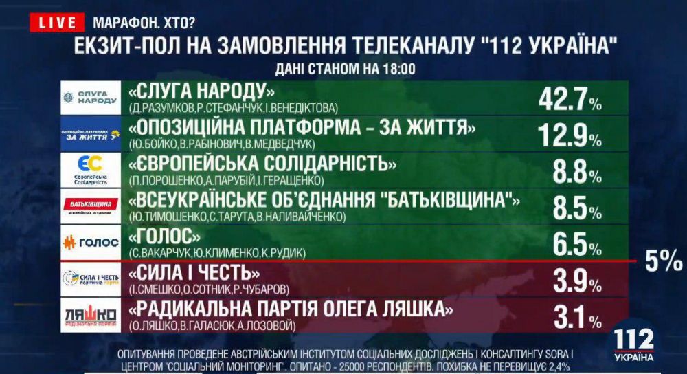 Дані екзит-полу