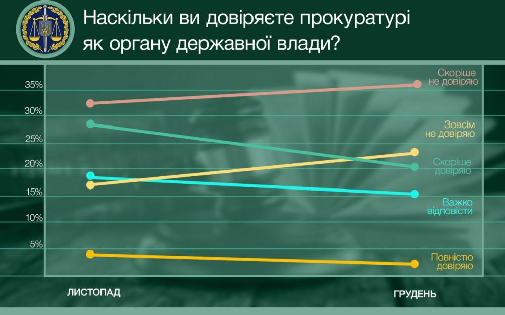 Результати соцопитування
