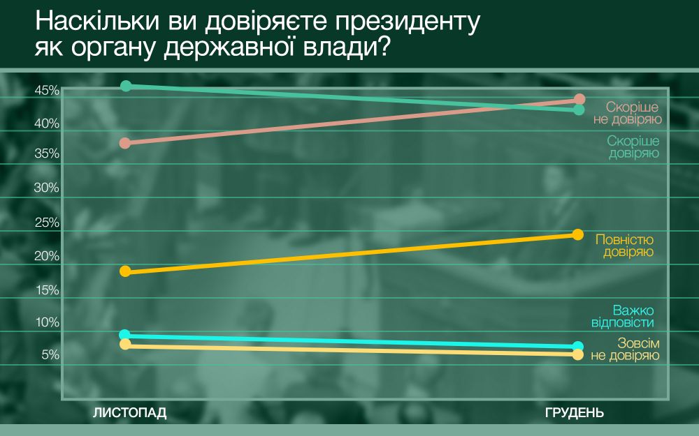 Результати соцопитування