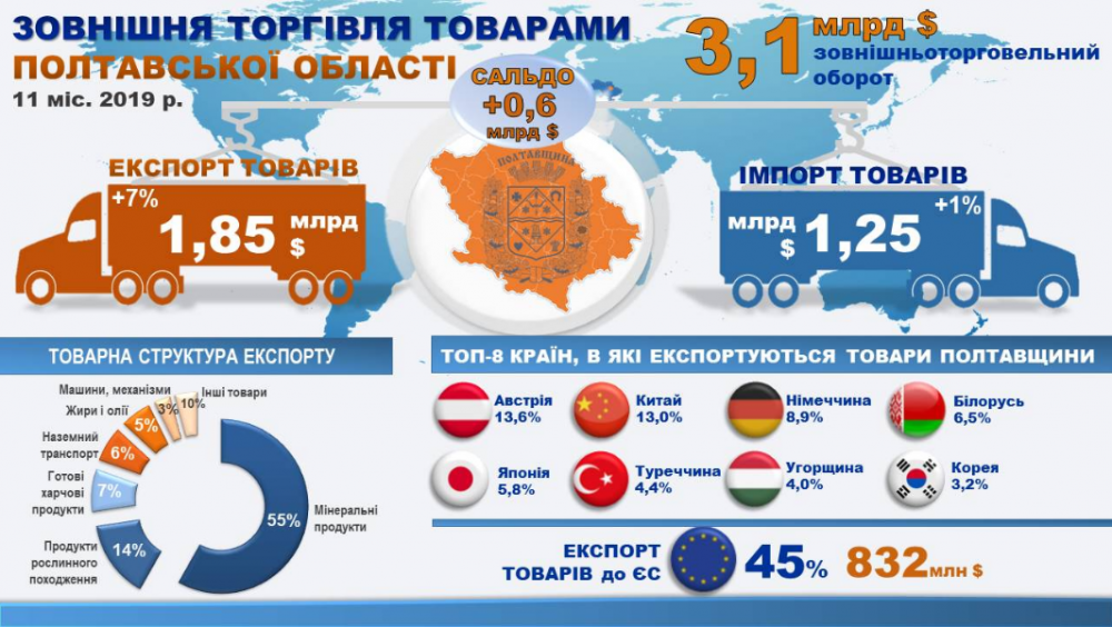 Зовнішня торгівля Полтавської області